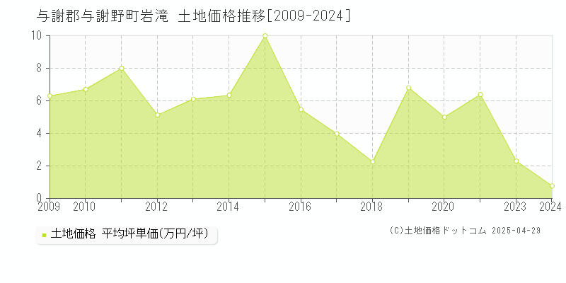 与謝郡与謝野町岩滝の土地価格推移グラフ 