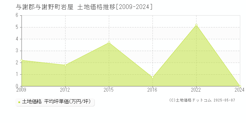 岩屋(与謝郡与謝野町)の土地価格推移グラフ(坪単価)[2009-2024年]