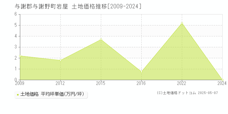 与謝郡与謝野町岩屋の土地価格推移グラフ 