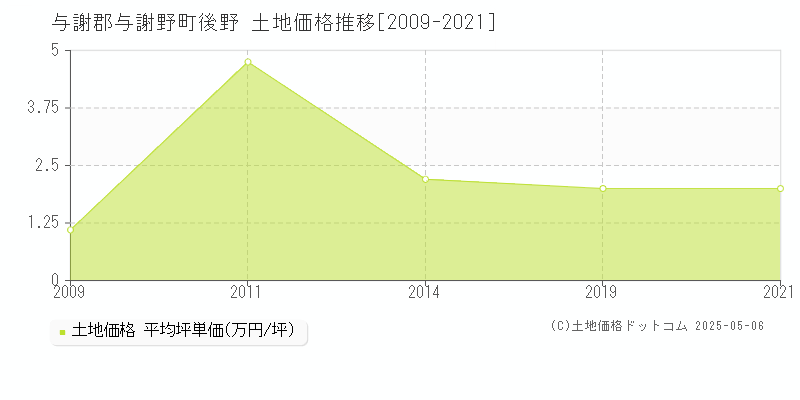後野(与謝郡与謝野町)の土地価格推移グラフ(坪単価)[2009-2021年]