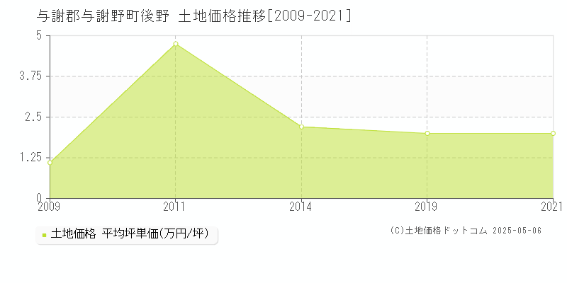 与謝郡与謝野町後野の土地価格推移グラフ 