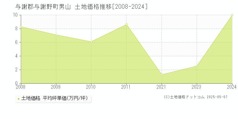 男山(与謝郡与謝野町)の土地価格推移グラフ(坪単価)[2008-2024年]