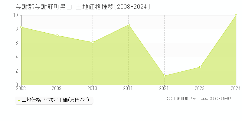 与謝郡与謝野町男山の土地価格推移グラフ 