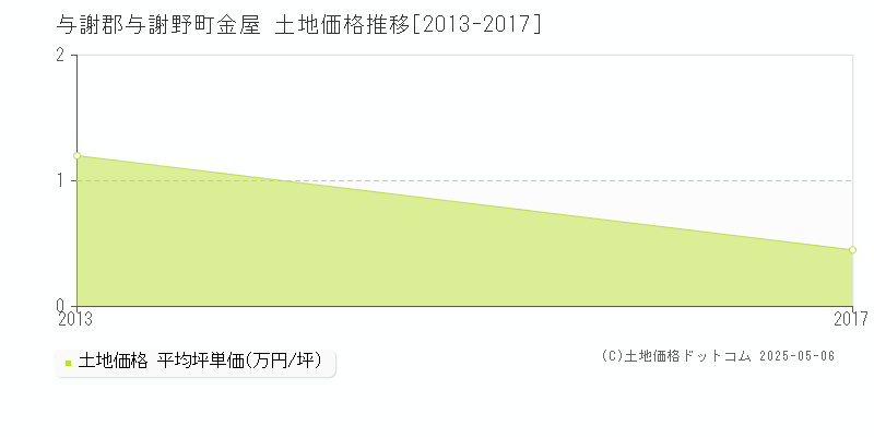 金屋(与謝郡与謝野町)の土地価格推移グラフ(坪単価)[2013-2017年]