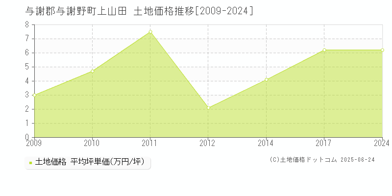 上山田(与謝郡与謝野町)の土地価格推移グラフ(坪単価)[2009-2024年]