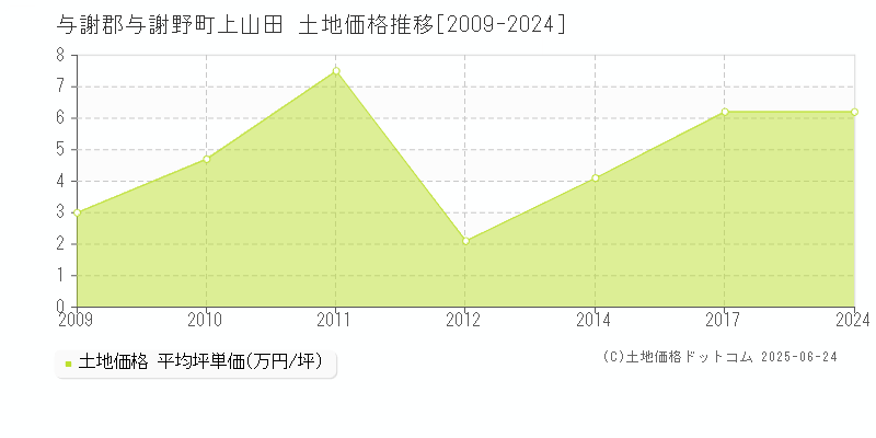 与謝郡与謝野町上山田の土地価格推移グラフ 