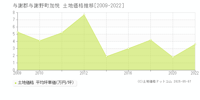 加悦(与謝郡与謝野町)の土地価格推移グラフ(坪単価)[2009-2022年]