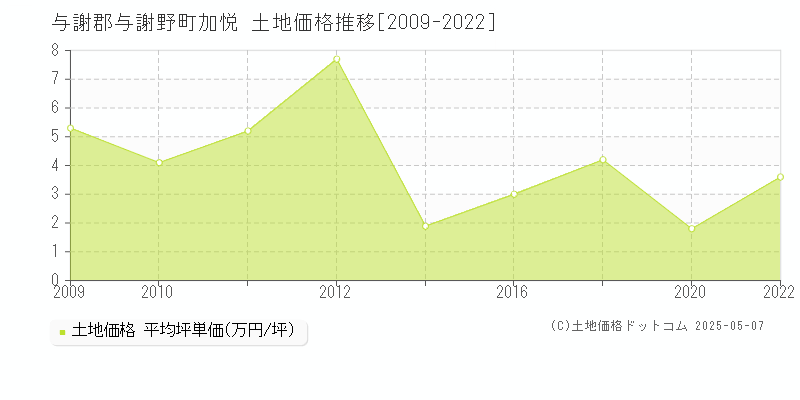 与謝郡与謝野町加悦の土地価格推移グラフ 