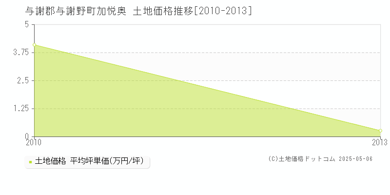 加悦奥(与謝郡与謝野町)の土地価格推移グラフ(坪単価)[2010-2013年]