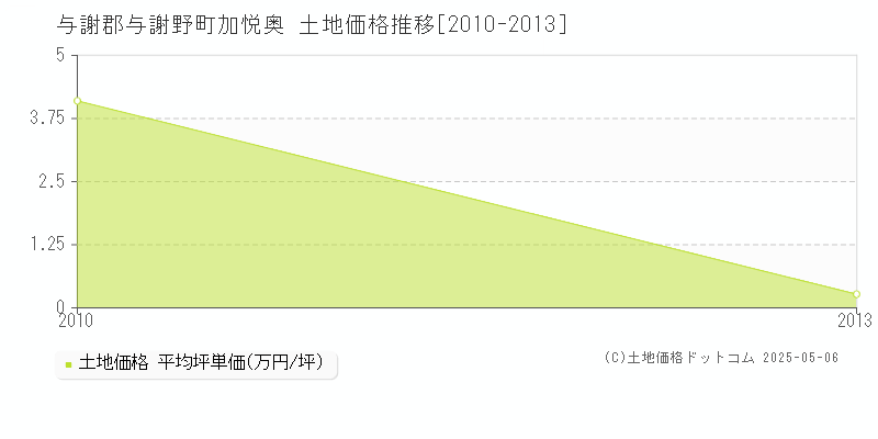 与謝郡与謝野町加悦奥の土地価格推移グラフ 