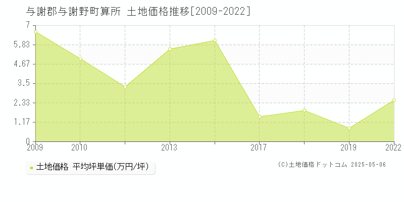 算所(与謝郡与謝野町)の土地価格推移グラフ(坪単価)[2009-2022年]