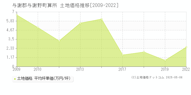 与謝郡与謝野町算所の土地価格推移グラフ 