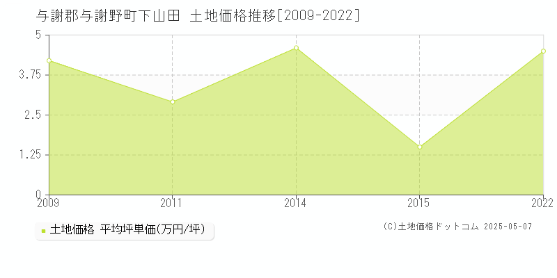 下山田(与謝郡与謝野町)の土地価格推移グラフ(坪単価)[2009-2022年]
