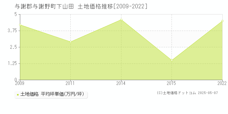 与謝郡与謝野町下山田の土地価格推移グラフ 