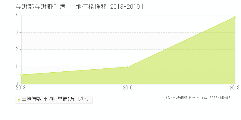 滝(与謝郡与謝野町)の土地価格推移グラフ(坪単価)[2013-2019年]