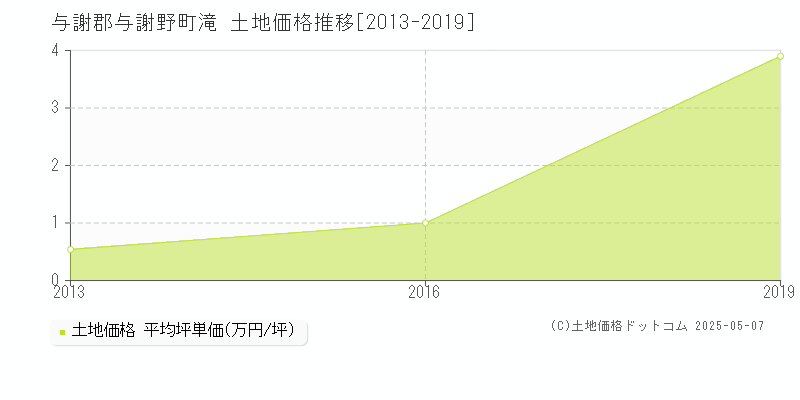 与謝郡与謝野町滝の土地価格推移グラフ 