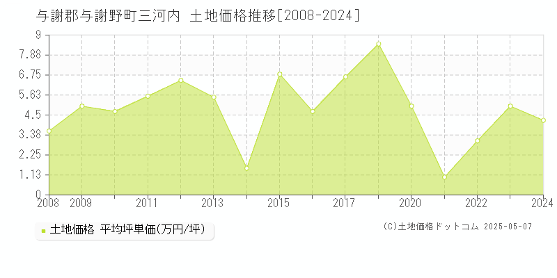 三河内(与謝郡与謝野町)の土地価格推移グラフ(坪単価)[2008-2024年]