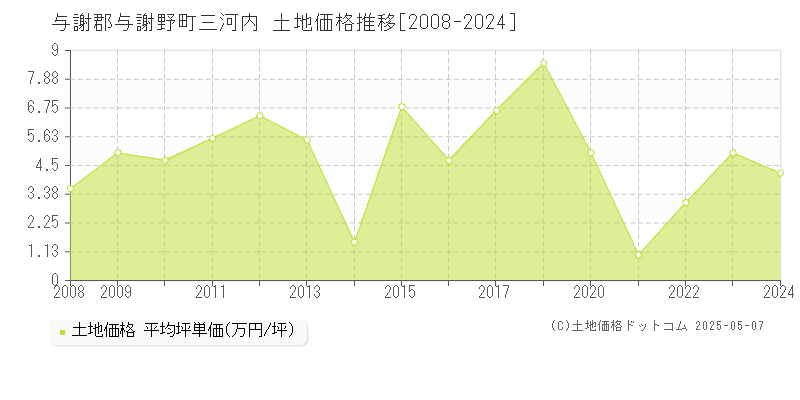 与謝郡与謝野町三河内の土地価格推移グラフ 