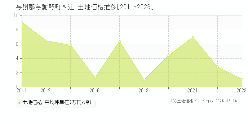 四辻(与謝郡与謝野町)の土地価格推移グラフ(坪単価)[2011-2023年]