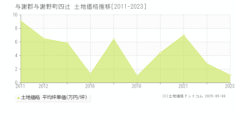 与謝郡与謝野町四辻の土地価格推移グラフ 