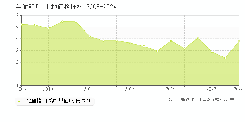 与謝野町(京都府)の土地価格推移グラフ(坪単価)[2008-2024年]