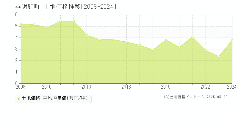 与謝郡与謝野町全域の土地価格推移グラフ 