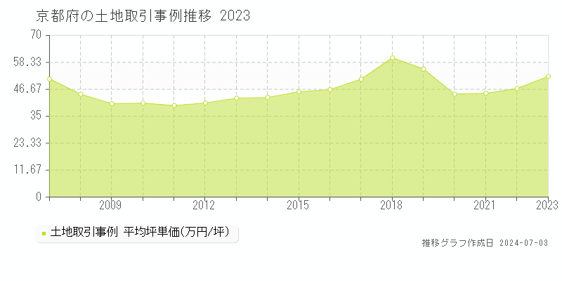 京都府の土地取引事例推移グラフ 