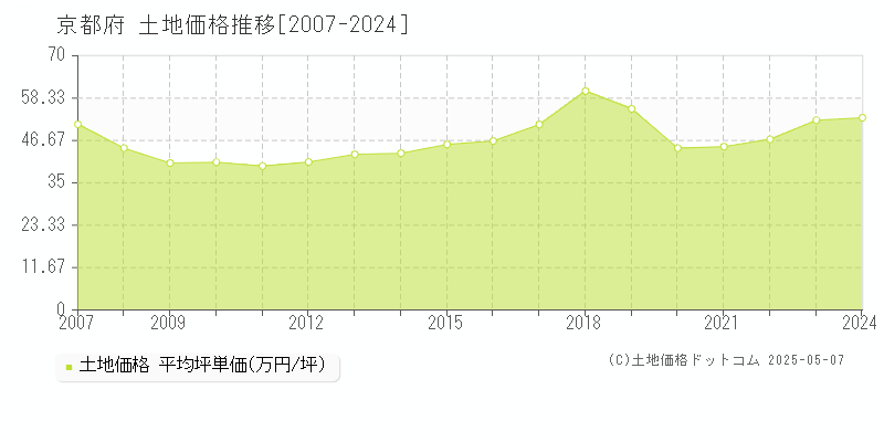 京都府の土地価格推移グラフ(坪単価)[2007-2024年]
