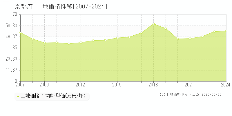 京都府の土地価格推移グラフ 