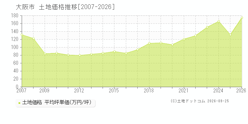 大阪府大阪市の土地価格推移グラフ(坪単価)[2007-2026年]