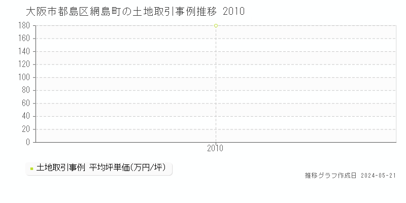 大阪市都島区網島町の土地価格推移グラフ 