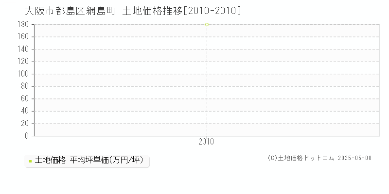 網島町(大阪市都島区)の土地価格推移グラフ(坪単価)[2010-2010年]