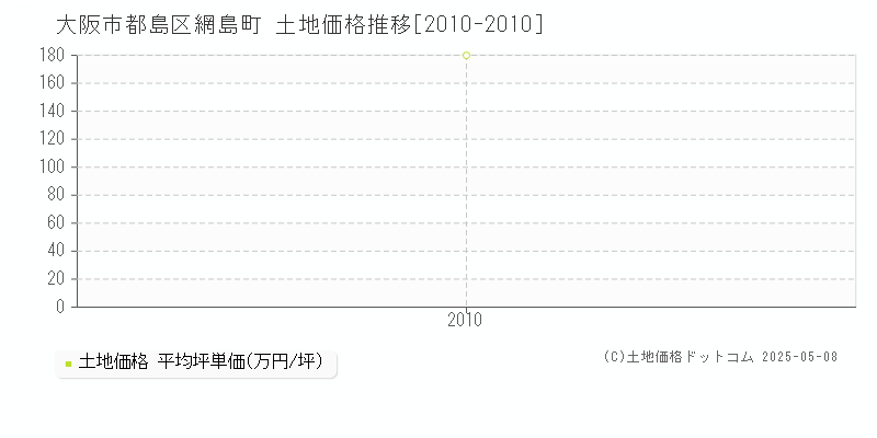 大阪市都島区網島町の土地価格推移グラフ 