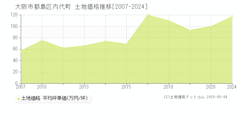 内代町(大阪市都島区)の土地価格推移グラフ(坪単価)[2007-2024年]