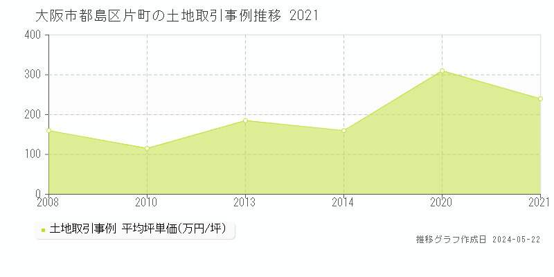 大阪市都島区片町の土地価格推移グラフ 