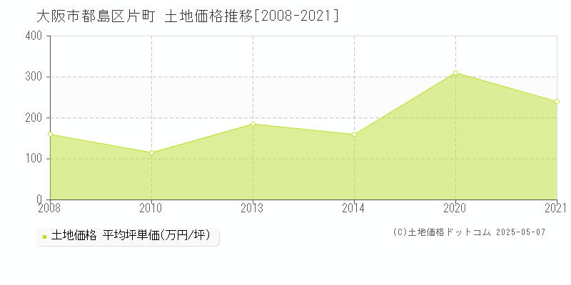 片町(大阪市都島区)の土地価格推移グラフ(坪単価)[2008-2021年]
