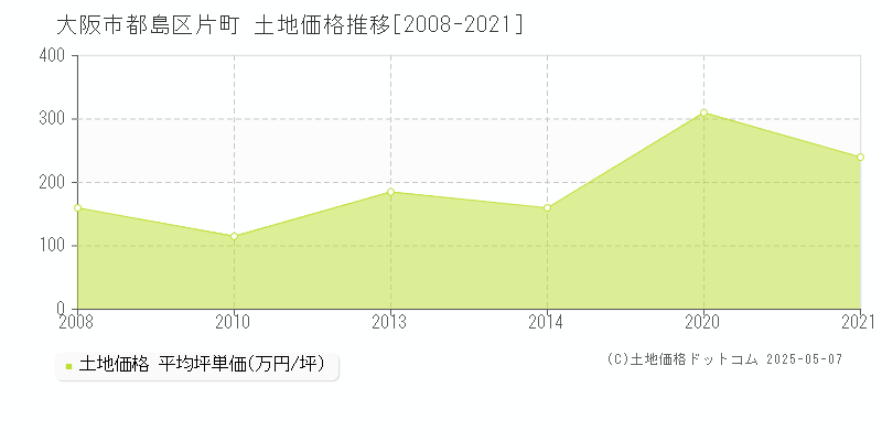 大阪市都島区片町の土地価格推移グラフ 