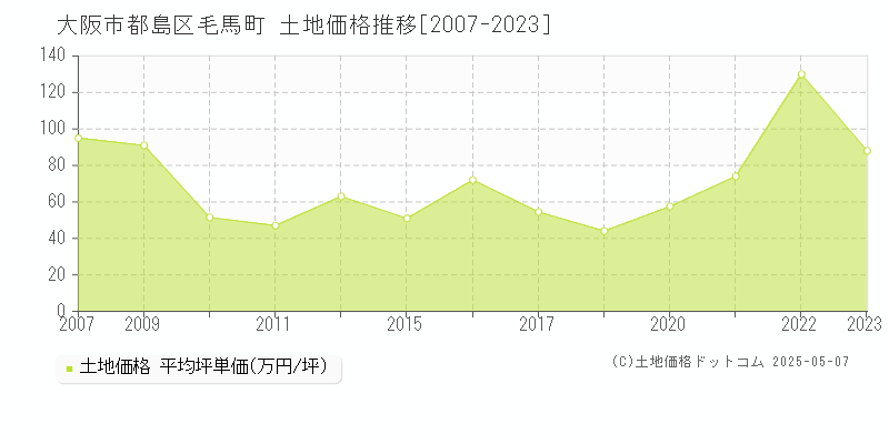 毛馬町(大阪市都島区)の土地価格推移グラフ(坪単価)[2007-2023年]