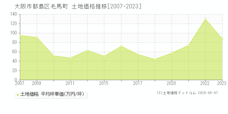 大阪市都島区毛馬町の土地価格推移グラフ 