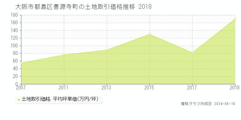 大阪市都島区善源寺町の土地価格推移グラフ 