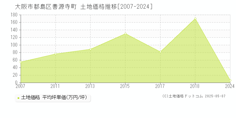 善源寺町(大阪市都島区)の土地価格推移グラフ(坪単価)[2007-2024年]