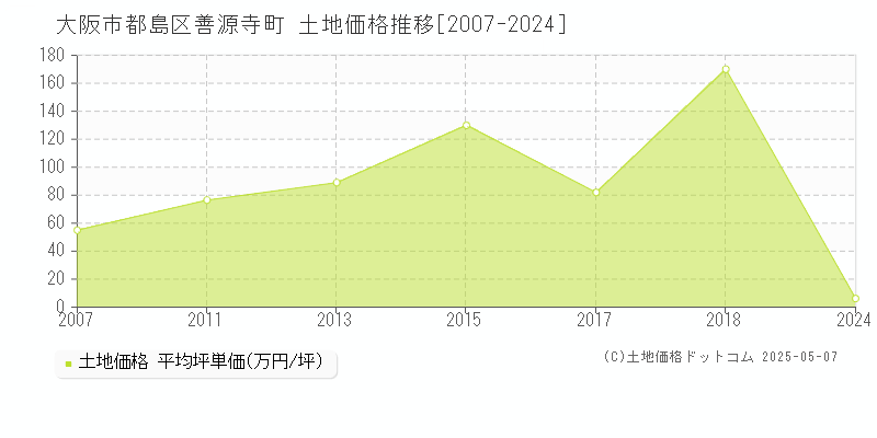 大阪市都島区善源寺町の土地価格推移グラフ 