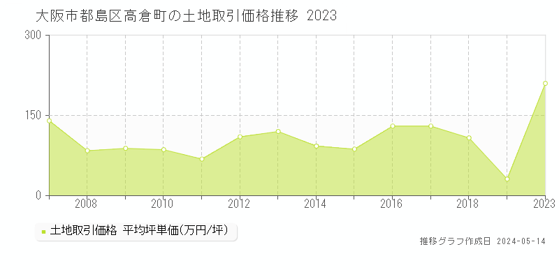 大阪市都島区高倉町の土地価格推移グラフ 