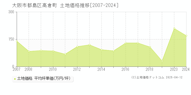 大阪市都島区高倉町の土地価格推移グラフ 