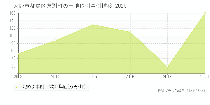 大阪市都島区友渕町の土地価格推移グラフ 