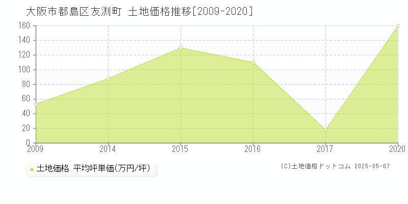 友渕町(大阪市都島区)の土地価格推移グラフ(坪単価)[2009-2020年]