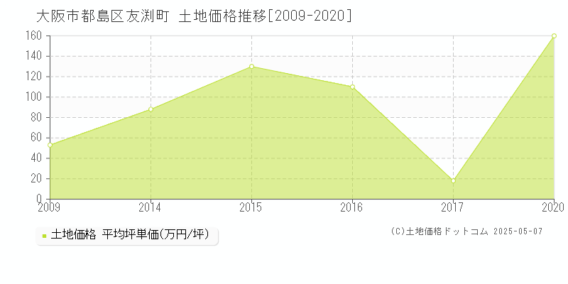 大阪市都島区友渕町の土地価格推移グラフ 