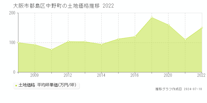 大阪市都島区中野町の土地取引事例推移グラフ 