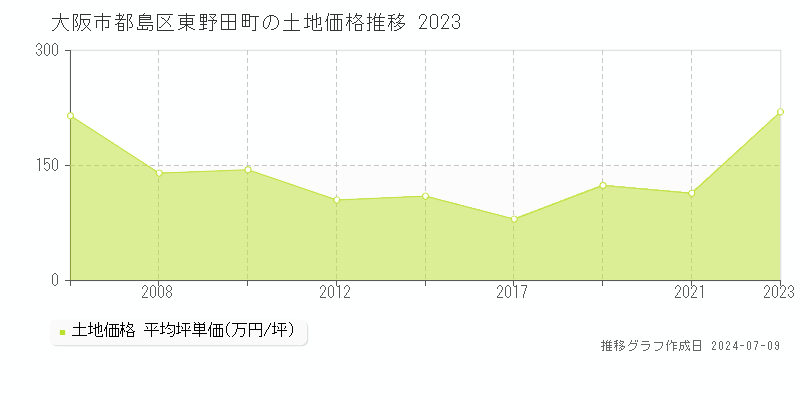 大阪市都島区東野田町の土地価格推移グラフ 