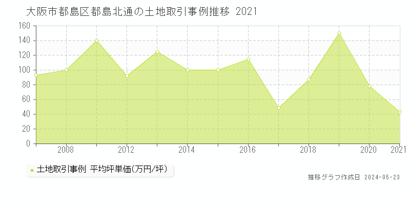 大阪市都島区都島北通の土地価格推移グラフ 